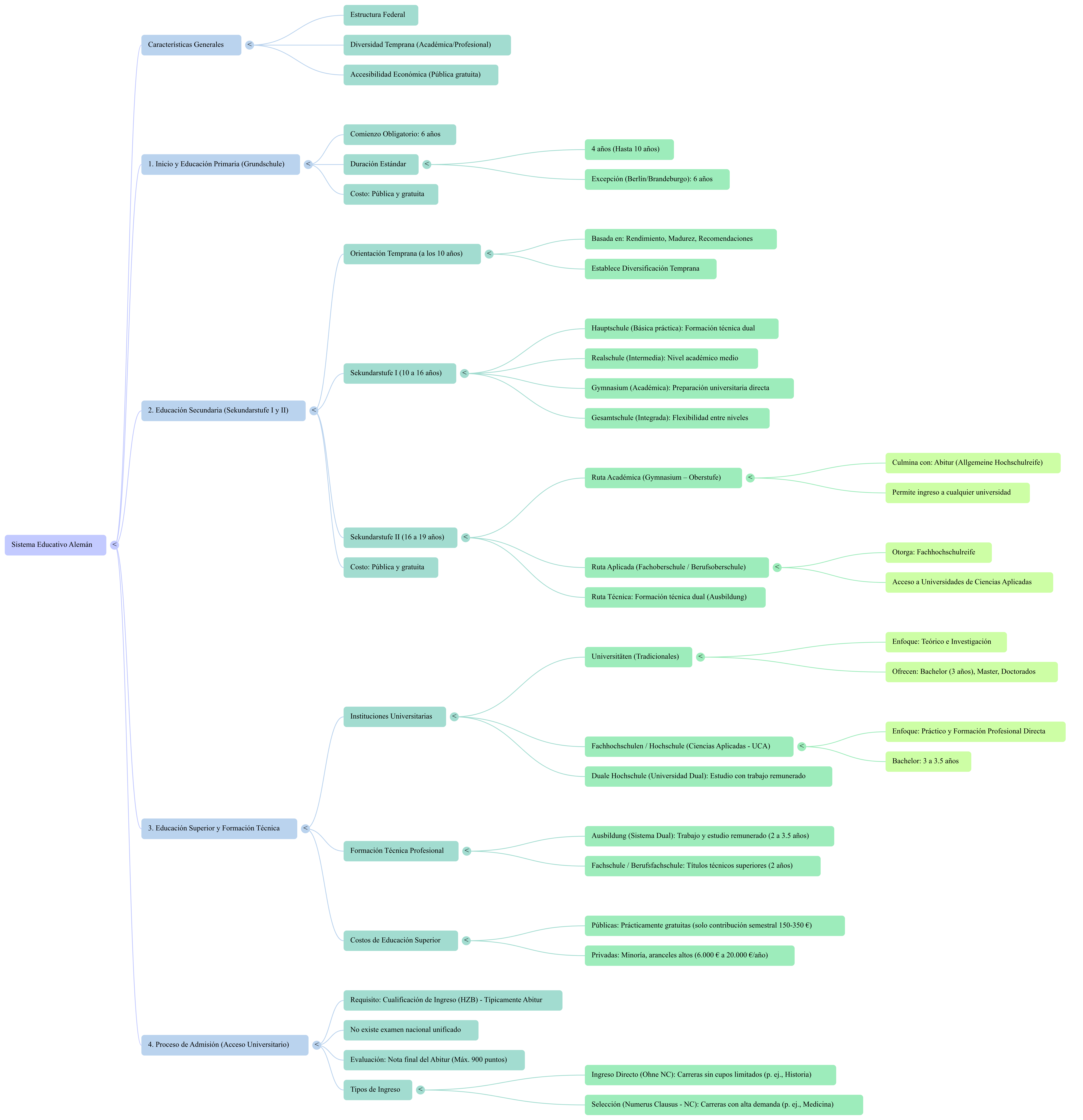 Mapa conceptual del sistema educativo alemán